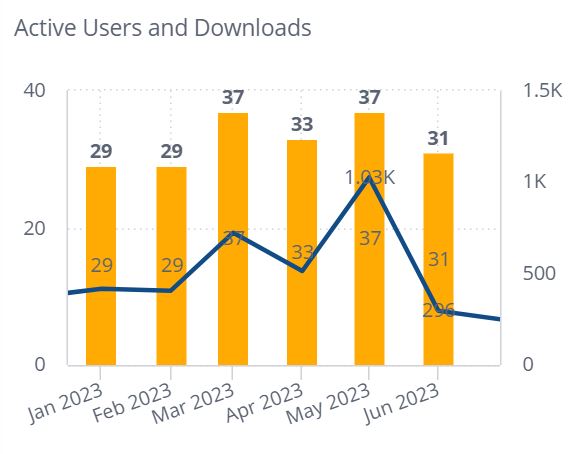 Active-Users-Downloads